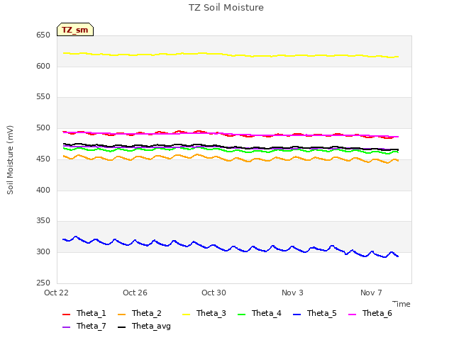 Explore the graph:TZ Soil Moisture in a new window