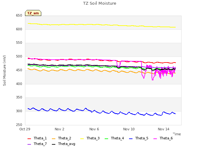 Explore the graph:TZ Soil Moisture in a new window