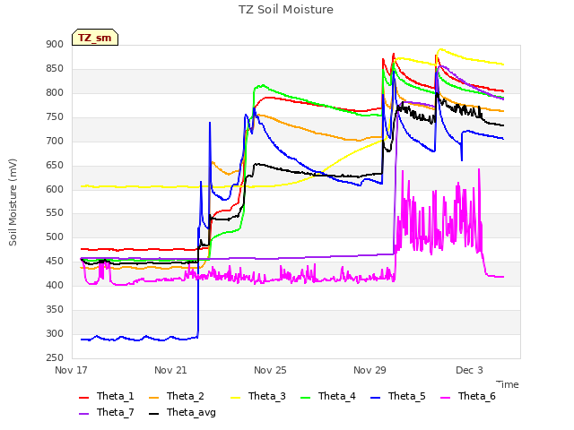 Explore the graph:TZ Soil Moisture in a new window