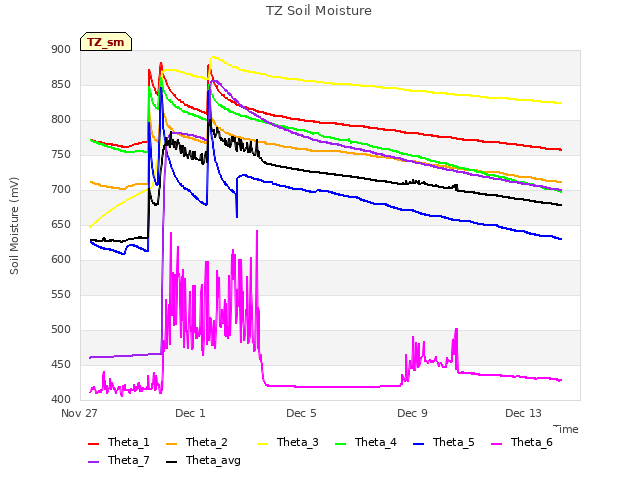 Explore the graph:TZ Soil Moisture in a new window