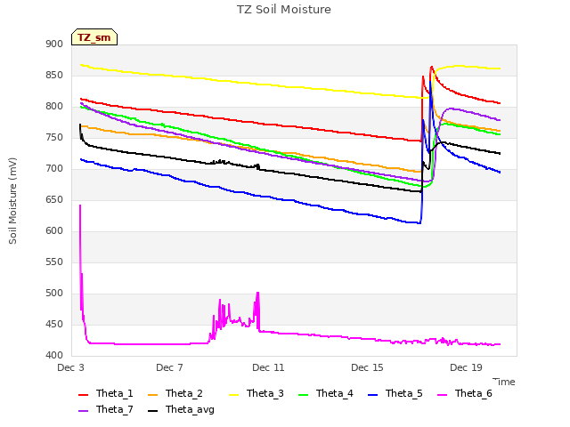 Explore the graph:TZ Soil Moisture in a new window