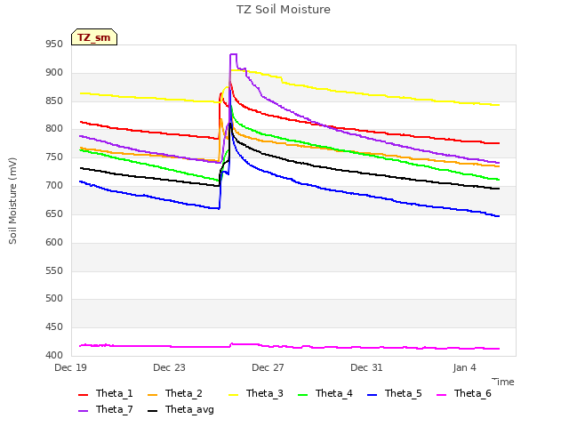 Explore the graph:TZ Soil Moisture in a new window