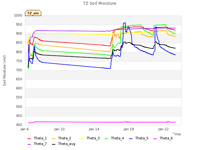 Explore the graph:TZ Soil Moisture in a new window