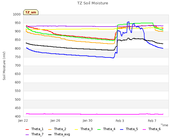 Explore the graph:TZ Soil Moisture in a new window