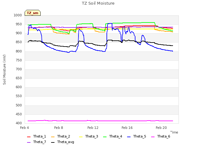 Explore the graph:TZ Soil Moisture in a new window