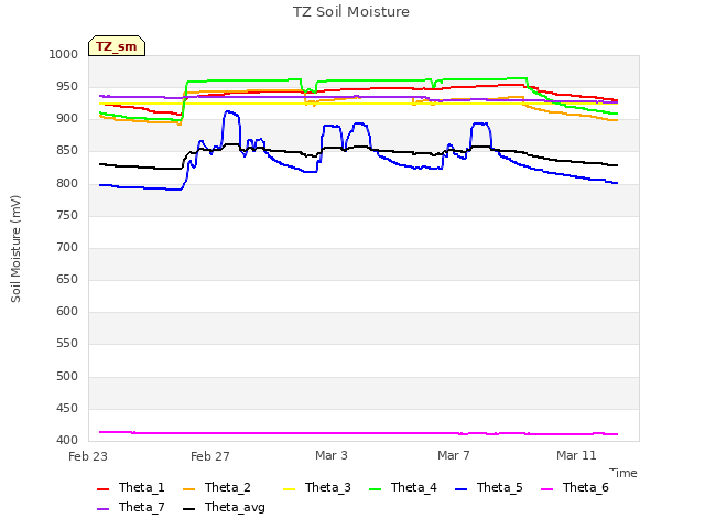 Explore the graph:TZ Soil Moisture in a new window