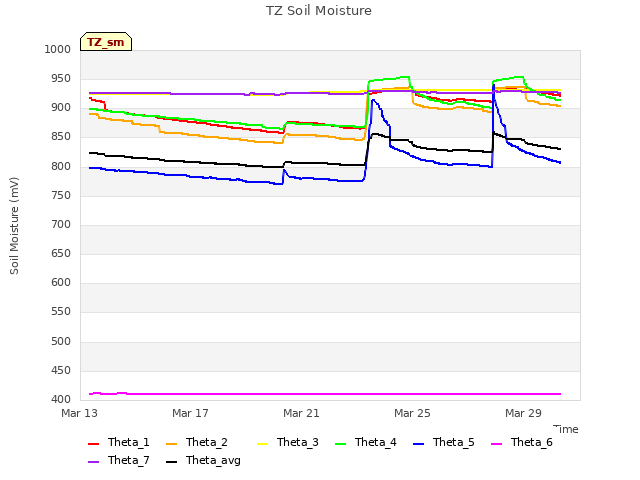 Explore the graph:TZ Soil Moisture in a new window