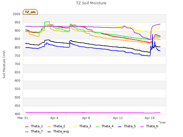 Explore the graph:TZ Soil Moisture in a new window