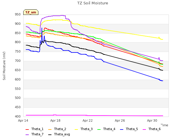 Explore the graph:TZ Soil Moisture in a new window