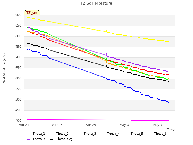 Explore the graph:TZ Soil Moisture in a new window