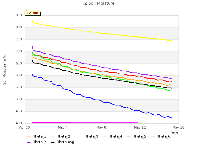 Explore the graph:TZ Soil Moisture in a new window