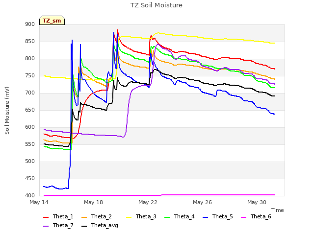 Explore the graph:TZ Soil Moisture in a new window