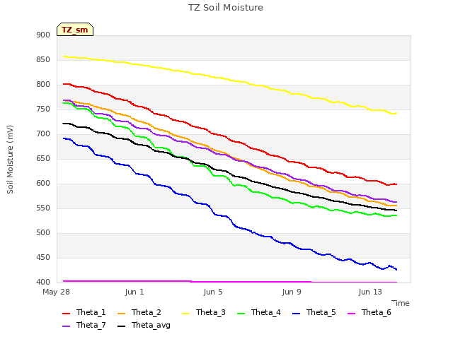 Explore the graph:TZ Soil Moisture in a new window