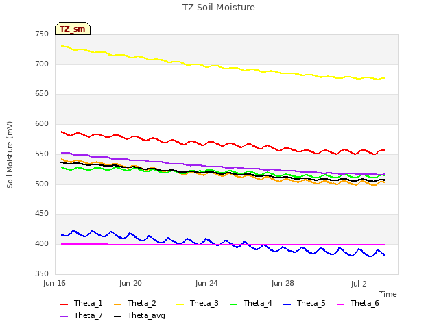 Explore the graph:TZ Soil Moisture in a new window