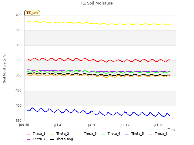 Explore the graph:TZ Soil Moisture in a new window