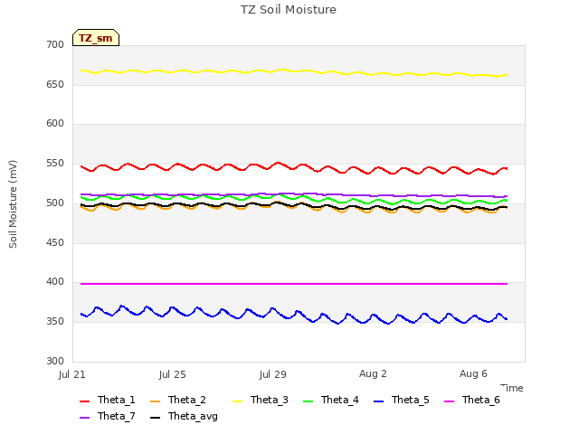 Explore the graph:TZ Soil Moisture in a new window