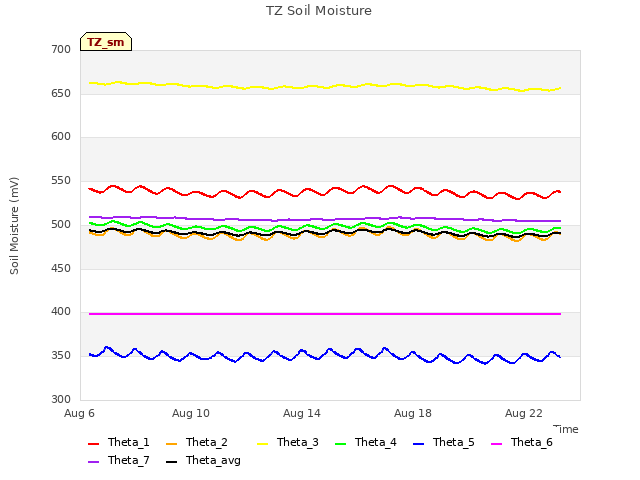 Explore the graph:TZ Soil Moisture in a new window