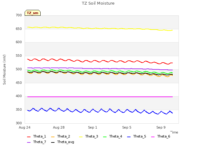 Explore the graph:TZ Soil Moisture in a new window