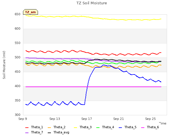 Explore the graph:TZ Soil Moisture in a new window