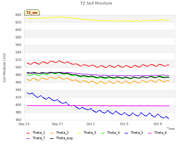 Explore the graph:TZ Soil Moisture in a new window