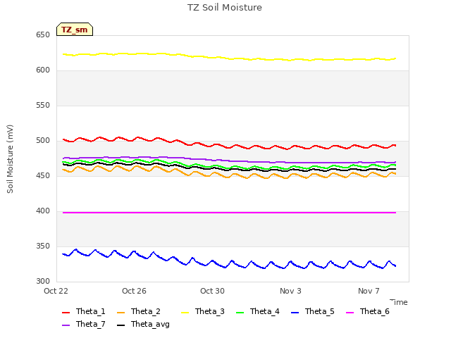 Explore the graph:TZ Soil Moisture in a new window