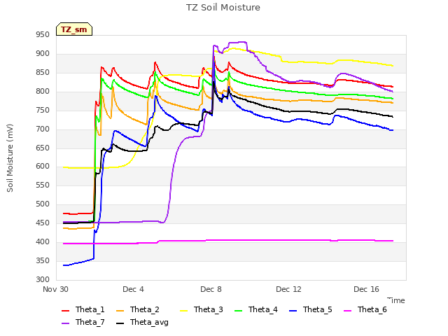 Explore the graph:TZ Soil Moisture in a new window