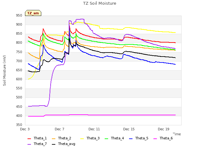 Explore the graph:TZ Soil Moisture in a new window