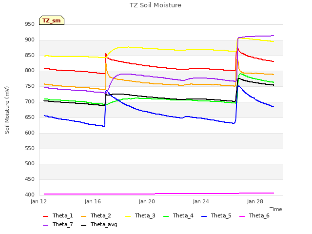 Explore the graph:TZ Soil Moisture in a new window