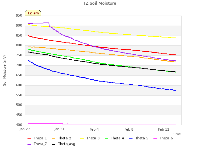 Explore the graph:TZ Soil Moisture in a new window