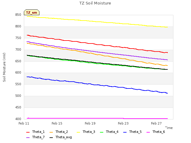 Explore the graph:TZ Soil Moisture in a new window