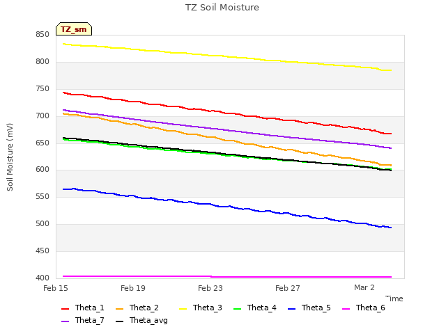 Explore the graph:TZ Soil Moisture in a new window