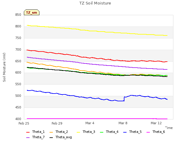 Explore the graph:TZ Soil Moisture in a new window