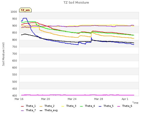 Explore the graph:TZ Soil Moisture in a new window