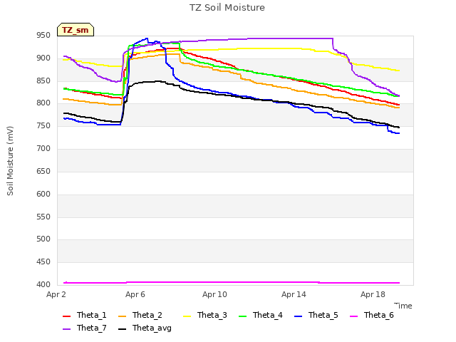 Explore the graph:TZ Soil Moisture in a new window