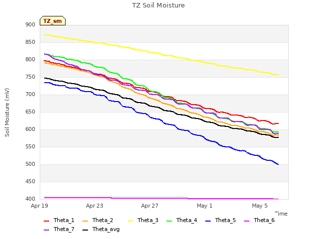 Explore the graph:TZ Soil Moisture in a new window