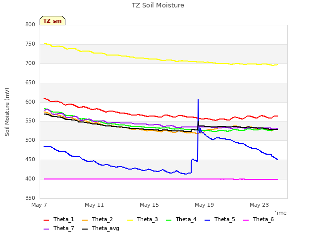 Explore the graph:TZ Soil Moisture in a new window