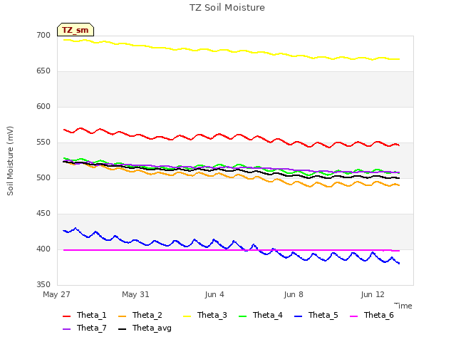 Explore the graph:TZ Soil Moisture in a new window