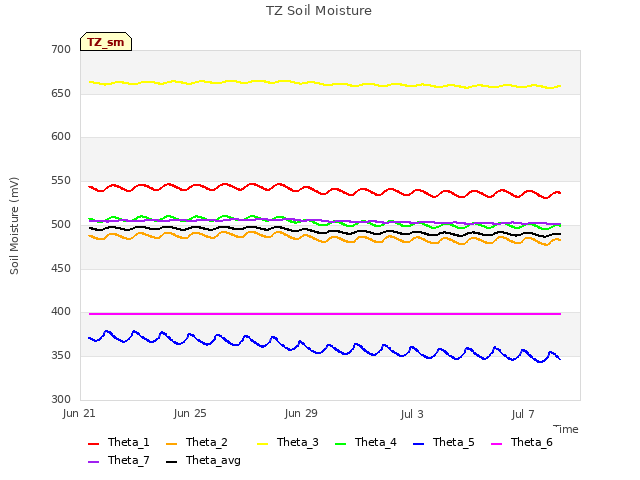 Explore the graph:TZ Soil Moisture in a new window