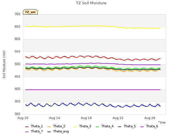 Explore the graph:TZ Soil Moisture in a new window