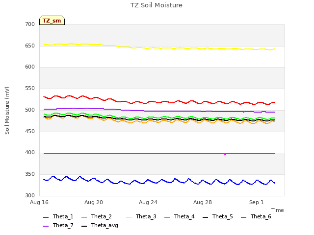 Explore the graph:TZ Soil Moisture in a new window