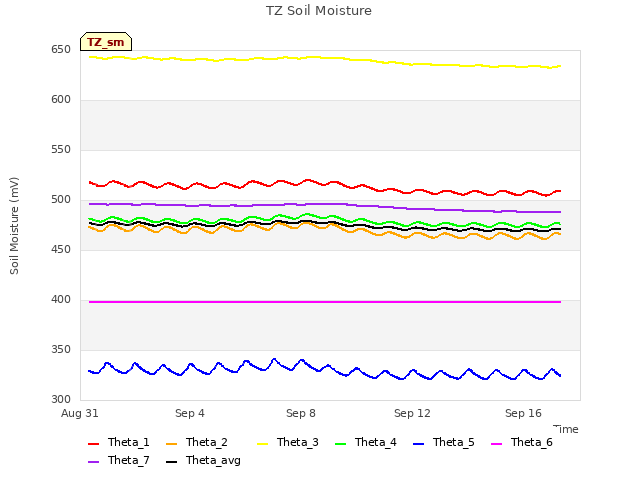 Explore the graph:TZ Soil Moisture in a new window