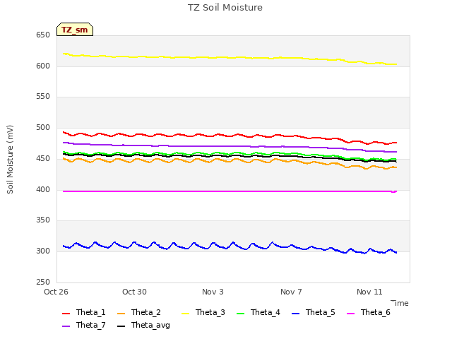 Explore the graph:TZ Soil Moisture in a new window