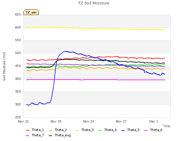 Explore the graph:TZ Soil Moisture in a new window