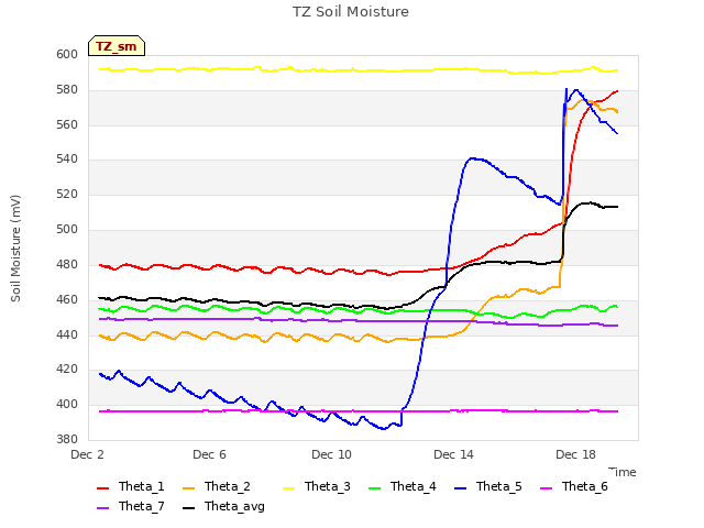 Explore the graph:TZ Soil Moisture in a new window