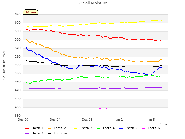 Explore the graph:TZ Soil Moisture in a new window