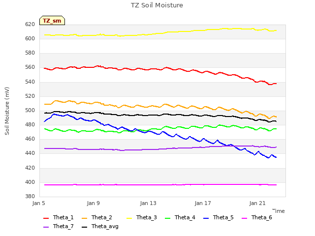 Explore the graph:TZ Soil Moisture in a new window