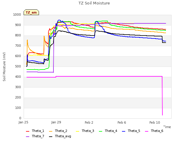Explore the graph:TZ Soil Moisture in a new window