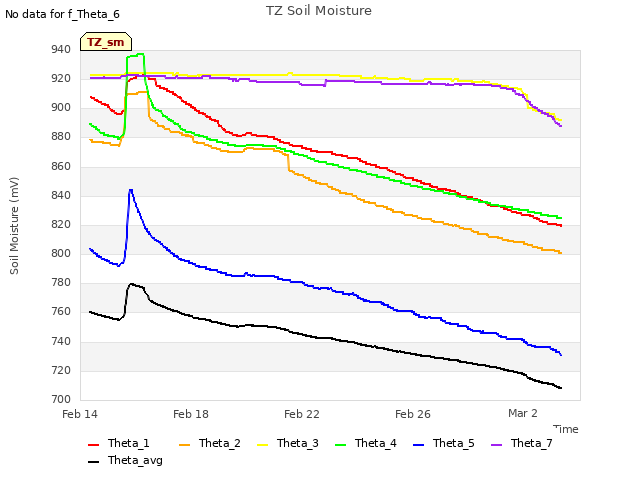 Explore the graph:TZ Soil Moisture in a new window