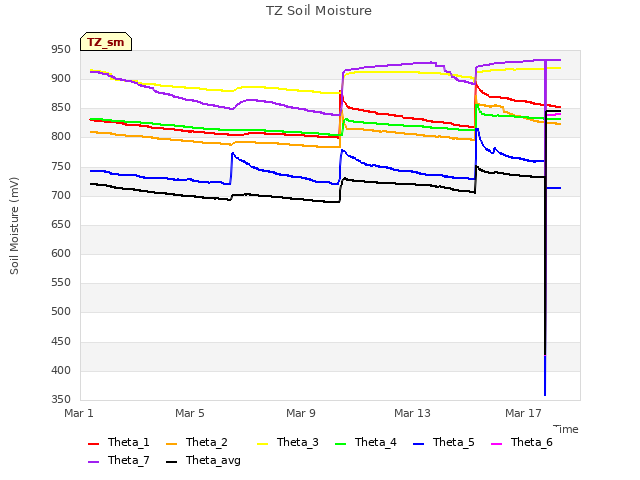 Explore the graph:TZ Soil Moisture in a new window