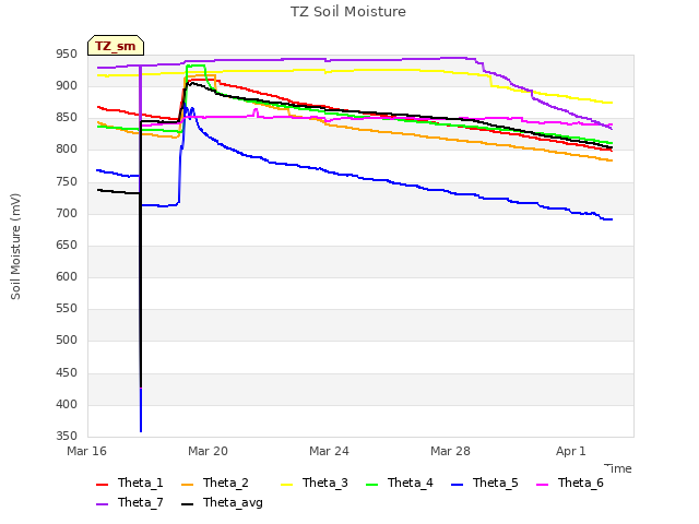 Explore the graph:TZ Soil Moisture in a new window